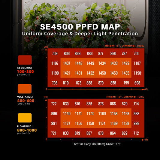 Spider Farmer SE4500 320W LED Grow Light Dimmable Samsung LM301H EVO Pflanzenlampe for 70x140cm with Bluetooth & WiFi Smart APP Control