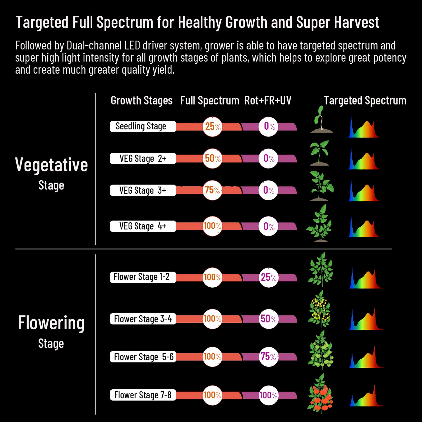 B600 PRO MAX 720W Targeted Full Spectrum LED Grow Light