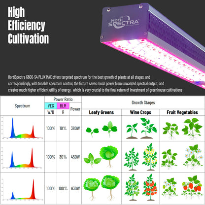 LED Greenhouse Light