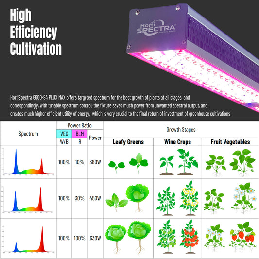 LED Greenhouse Light