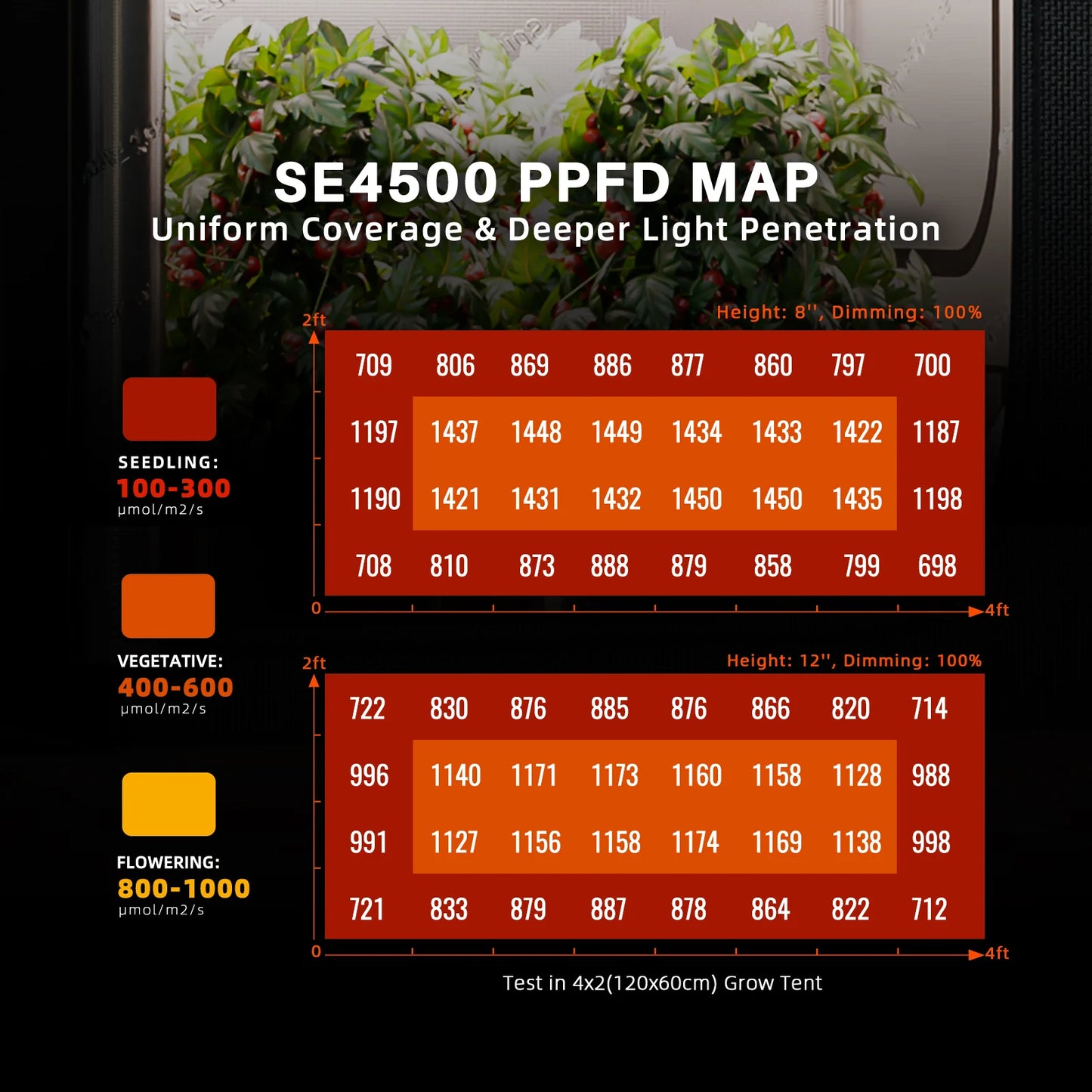 Spider Farmer SE4500 320W LED Grow Light Dimmable Samsung LM301H EVO Pflanzenlampe for 70x140cm with Bluetooth & WiFi Smart APP Control