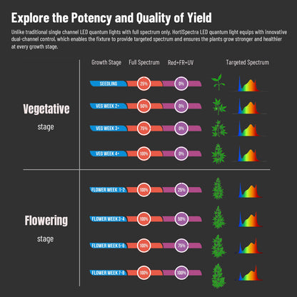 QBLE-300 100-300W Targeted Full Spectrum LED Quantum Light