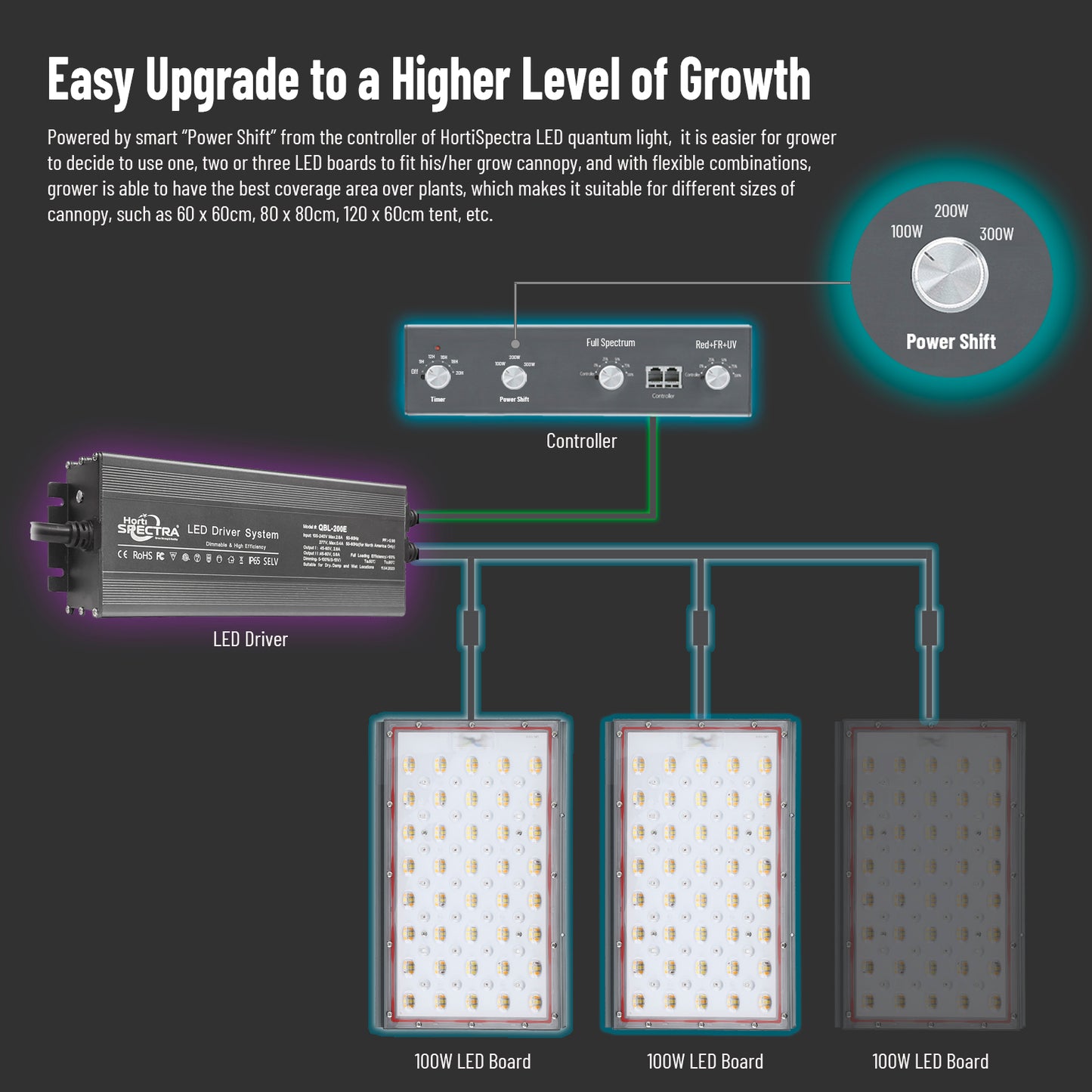 QBLE-300 100-300W Targeted Full Spectrum LED Quantum Light