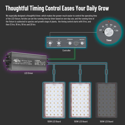 QBLE-300 100-300W Targeted Full Spectrum LED Quantum Light